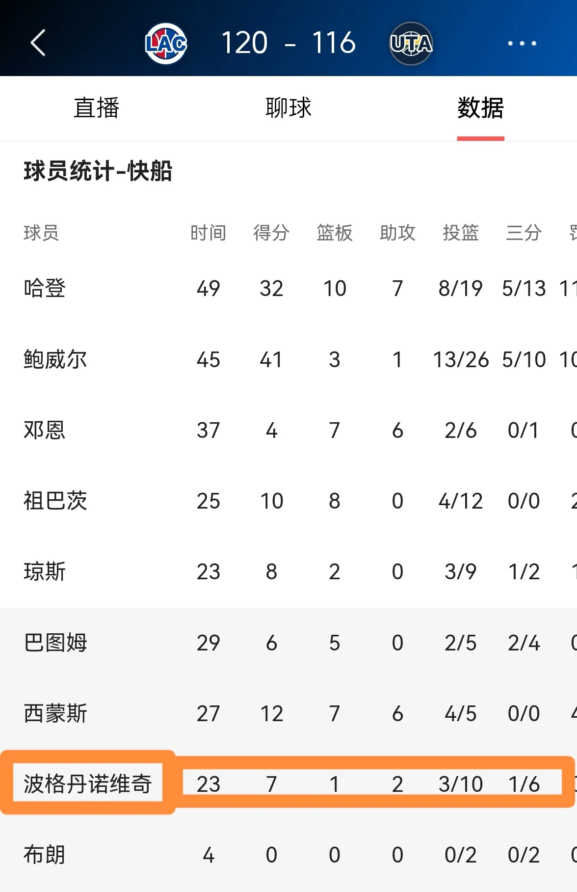 诺维奇客场不敌强敌，遭遇颓势